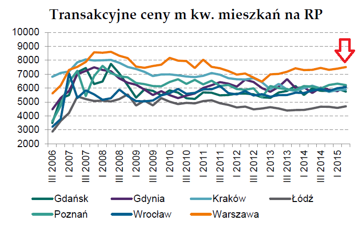 Wykres 1: Transakcyjne ceny m kw. mieszkań na RP. Źródło: NBP.