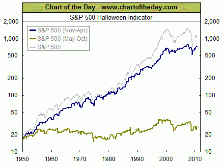 Wykres 1: Krzywa kapitału 10 zł zainwestowanego w S&P500 w latach 1950 -2012. Źródło chart of theday.