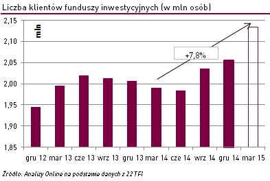 Diagram 1: Liczba klientów funduszy inwestycyjnych (w mln osób). Źródło Analizy Online.