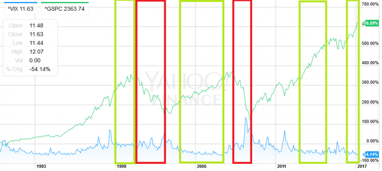 Wykres 2. Notowania VIX i S&amp;P500 z oznaczonymi okresami niskiego poziomu strachu (ramka zielona) oraz rosnącego strachu (ramka c