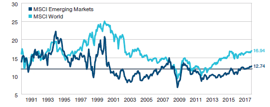 Wykres 2. Wskaźnik cena do zysku dla akcji rynków wschodzących (MSCI EM) i rynków rozwiniętych (MSCI World) na tle mediany dla r