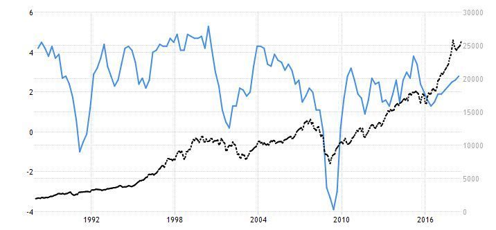 2. Tempo wzrostu PKB USA r/r (linia niebieska, skala lewa) kontra indeks DJIA