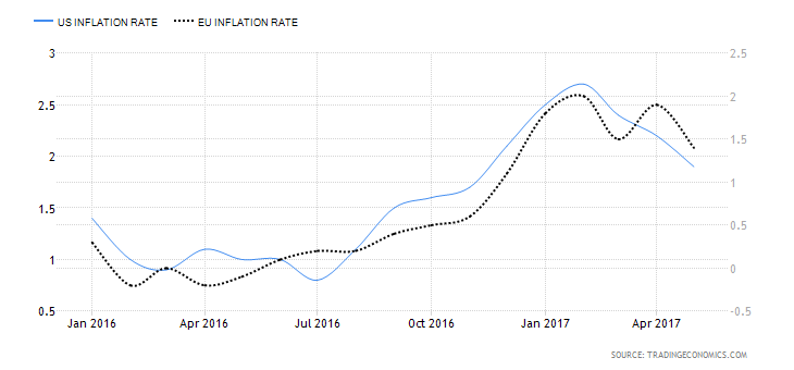 Wykres 2. Inflacja w USA (linia niebieska, skala lewa) kontra inflacja w UE (linia czarna, skala prawa)