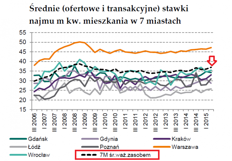 Wykres 2: Średnie (oferowane i transakcyjne) stawki najmu m kw. mieszkania w 7 miastach. Źródło: NBP.