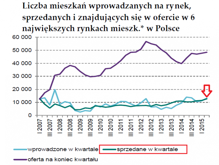 Wykres 4: Liczba mieszkań wprowadzanych na rynek, sprzedanych i znajdujących się w ofercie w 6 największych rynkac. Źródło: NBP.