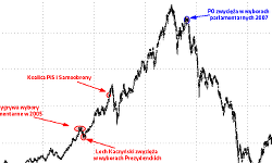 5 argumentów za tym, że to nie wyniki wyborów wstrząsnęły polską giełdą
