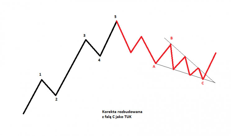 Wykres 8. Korekta rozbudowana z falą C jako TUK - Trójkąt Ukośny Kończący.
