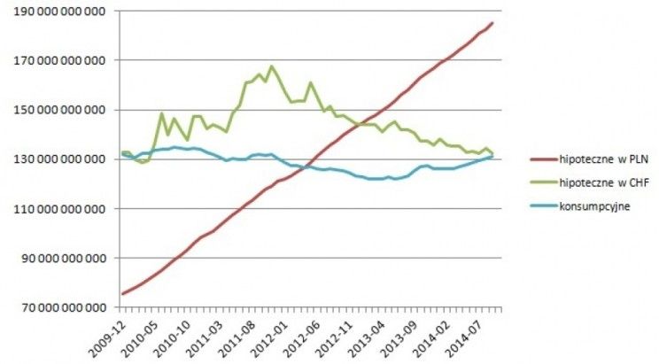 Wykres 8: Wartość kredytów udzielonych przez polskie banki, źródło:http://tvn24bis.pl/blog-rafala-hirscha.