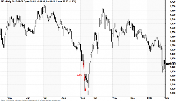 Wykres 2: Notowania AIG, rok 2001, interwał dzienny.