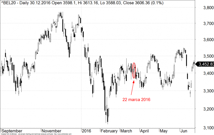 Wykres 3: BEL20, lata 2015 - 2016.