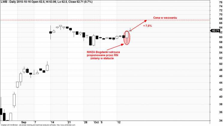 Wykres 1: Notowania Bogdanki, rok 2015.