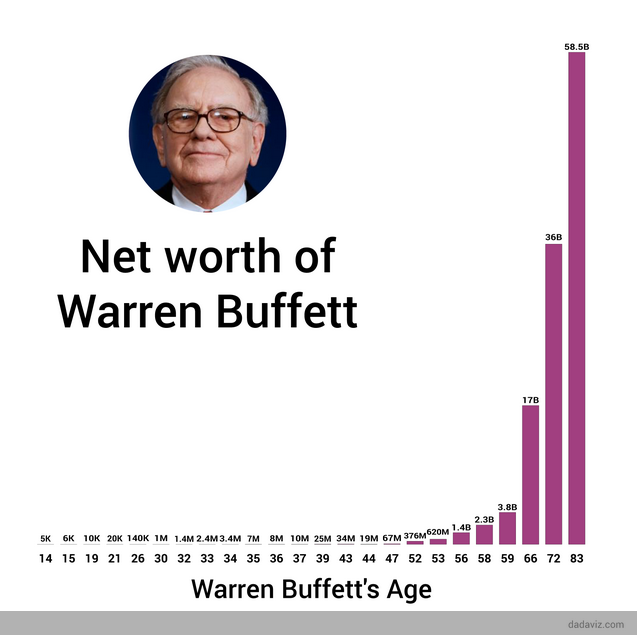 Wykres 1: Ile Warren Buffett miał pieniędzy, gdy był w Twoim wieku.