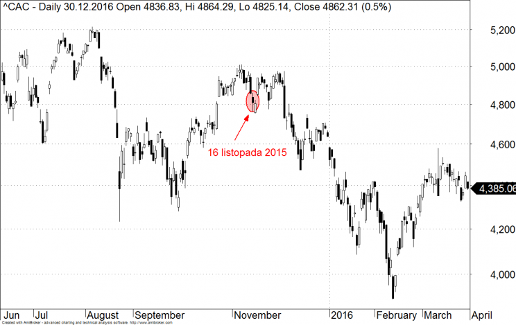 Wykres 2: CAC40, lata 2015 - 2016.