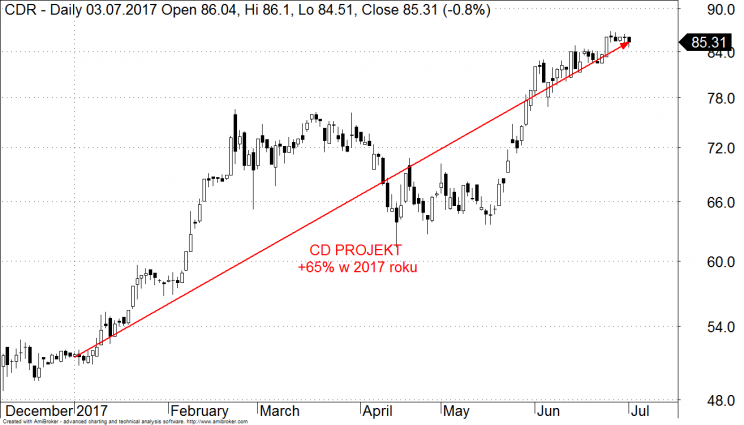 Wykres 1: Kurs akcji CD PROJEKT w 2017 roku