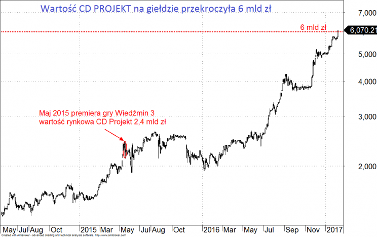 Wykres 1. Kapitalizacja CD PROJEKT, lata 2014 – 2017.