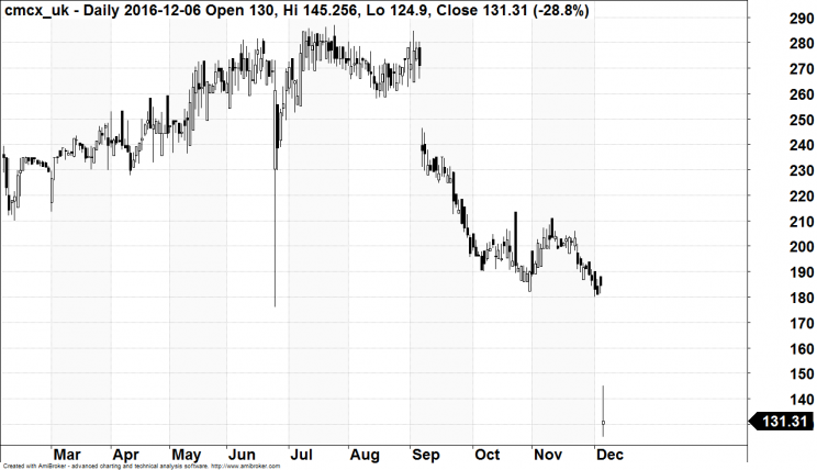 Wykres 1: Kurs akcji CMC Markets, rok 2016.