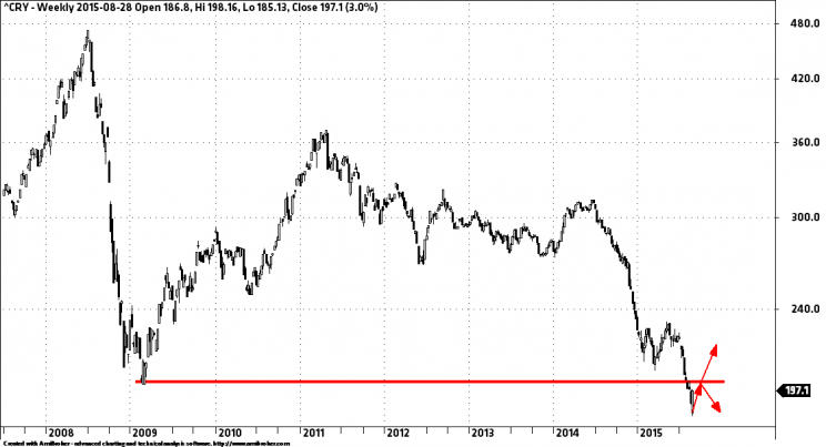 Wykres 2: CRB Index, interwał tygodniowy, lata 2007 – 2015.