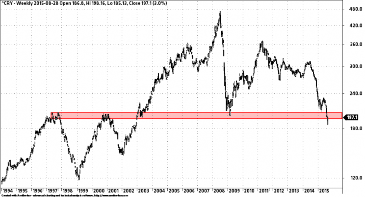 Wykres 3: CRB Index, interwał tygodniowy, lata 1994 – 2015.