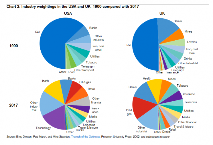 Udział poszczególnych gałęzi gospodarki w USA i Wielkiej Brytanii - porównanie lat 1900 i 2017
