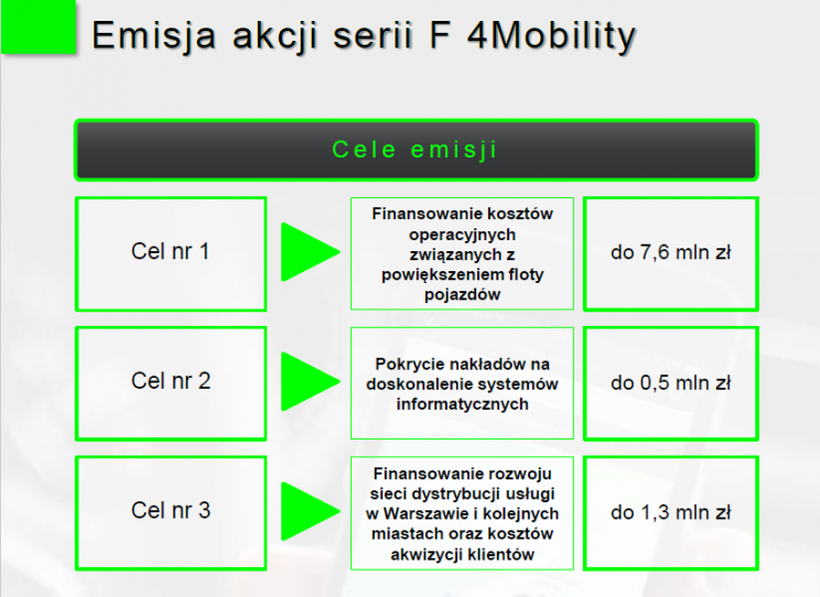 Ilustracja 2. Cele emisji akcji spółki 4Mobility.