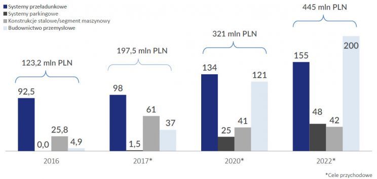 Cele rozwojowe Projprzemu na 2018 rok