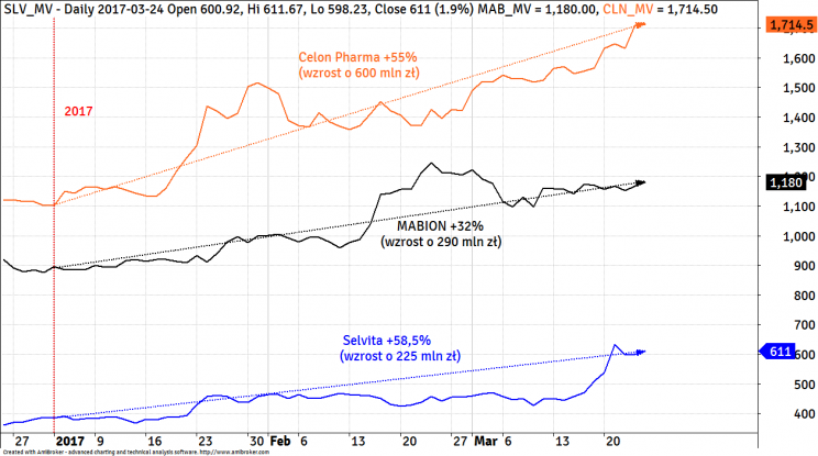 Wykres 1: Wartość rynkowa spółek Celon Pharma (pomarańczowy), Mabion (czarny), Selvita (niebieski) w mln zł rok 2017.