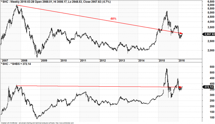 Wykres 2: Indeksy giełdy w Chinach: Shanghai Composite (góra w dolarze), Shanghai B- Shares (dół w juanach).