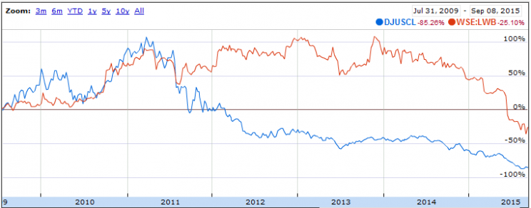 Wykres 1: Notowania Dow Jones US Coal (kolor niebieski), Bogdanka (kolor pomarańczowy), lata 2009 - 2015.