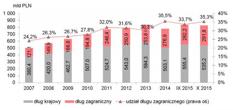 Zadłużenie Polski, dane w mld zł. Źródło: Ministerstwo Finansów.