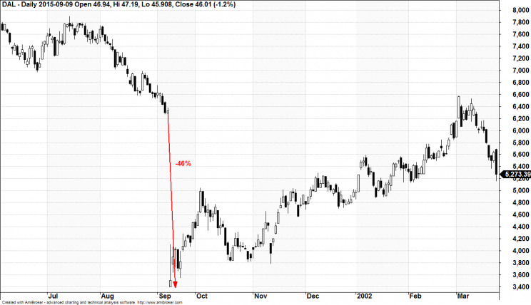 Wykres 3: Notowania Delta Airlines, rok 2011, interwał dzienny.