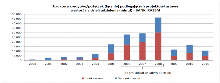 Wykres 1: Struktura kredytów/pożyczek (łącznie) podjegających projektowi ustawy, wartość na dzień udzielenia. Źródło: Raport KNF