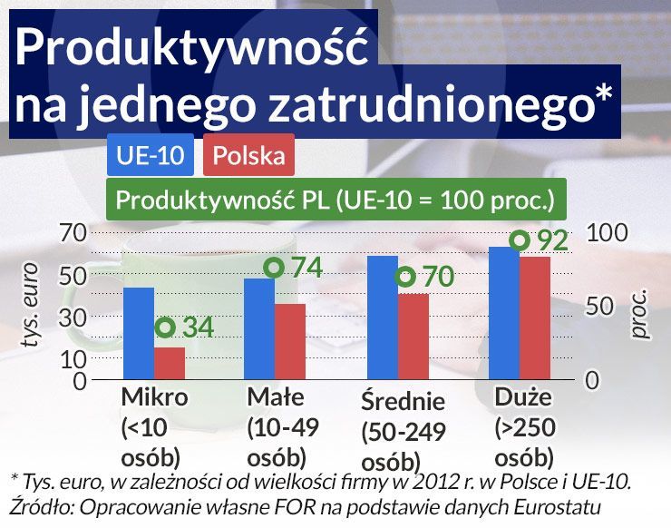 Diagram 1 Produktywność na jednego zatrudnionego. Źródło ObserwatorFinansowy.pl.