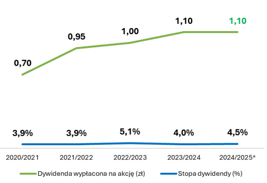 Dywidendy Ambra