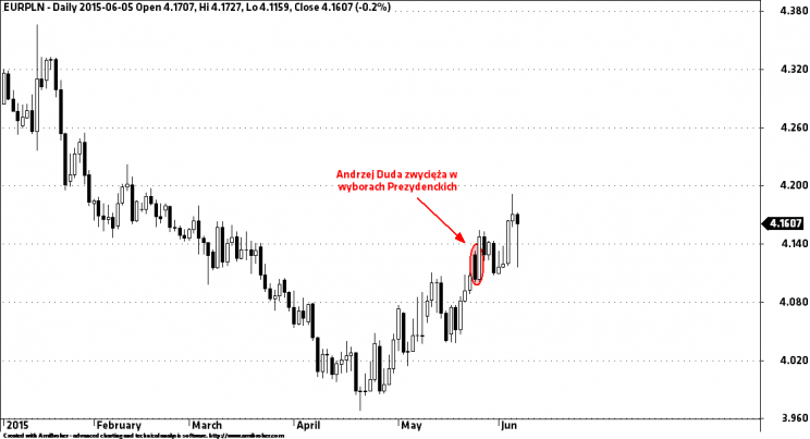 Wykres 3: EURPLN, rok 2015.