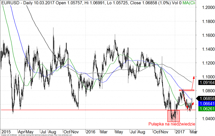 Wykres 3: EURUSD, lata 2015-2017.