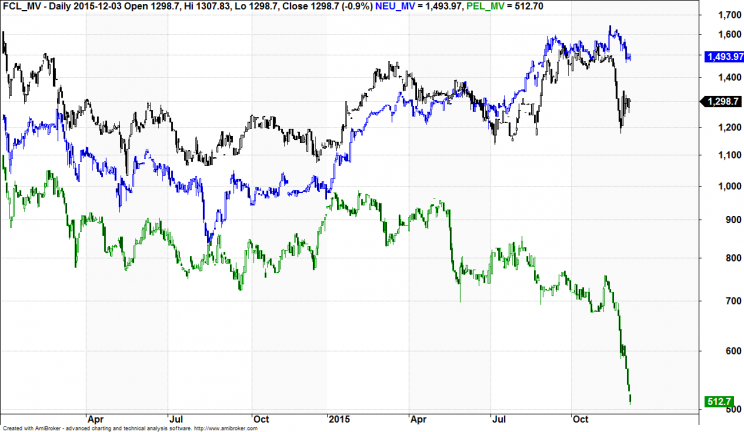 Wykres 2: Kapitalizacja rynkowa spółki Farmacol (kolor czarny), Nauca (kolor niebieski), Pelion (kolor zielony), lata 2014 – 201