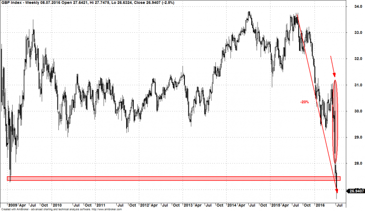 Wykres 4. Notowania funta brytyjskiego, lata 2009 – 2016.