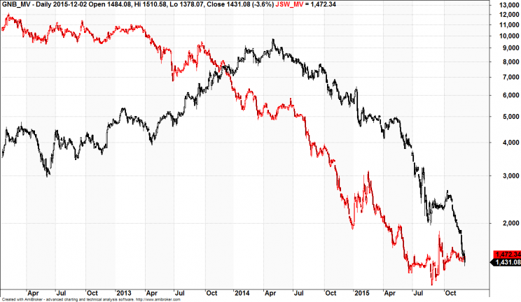 Wykres 2: Wartość rynkowa Getin Noble Bank (kolor czarny), wartość rynkowa Jastrzębskiej Spółki Węglowej (kolo czerwony), lata 2
