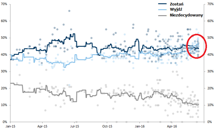 Wykres 1: Zestawienie wyników sondażowych odnośnie BREXIT, w czasie. Źródło: Goldman Sachs.