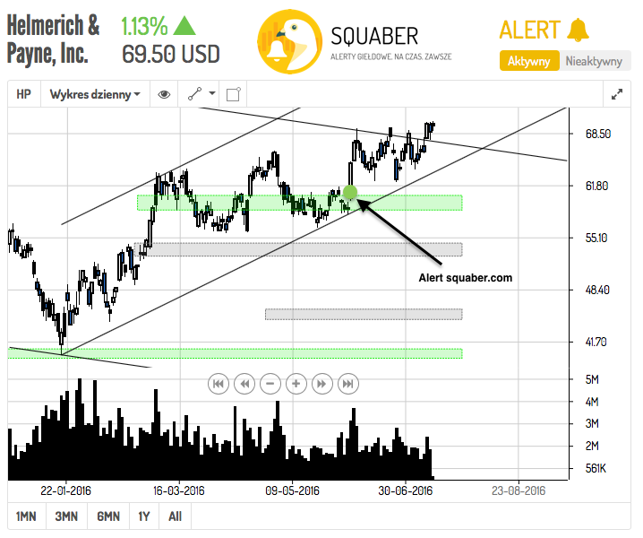 HP - wykres 14.07.2016