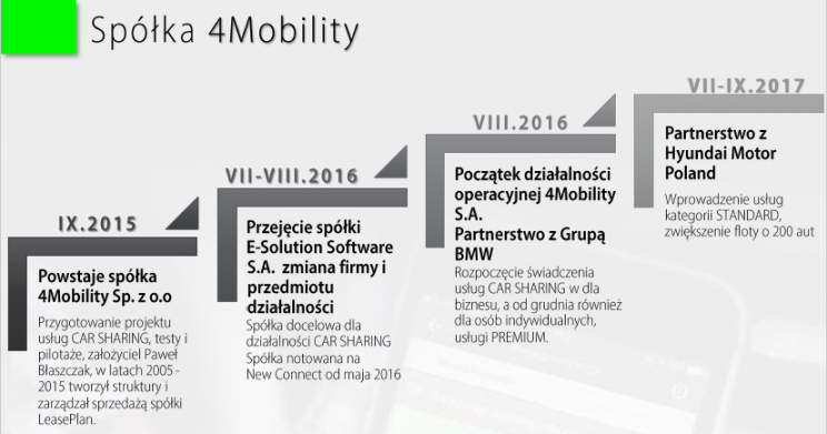 Historia 4Mobility