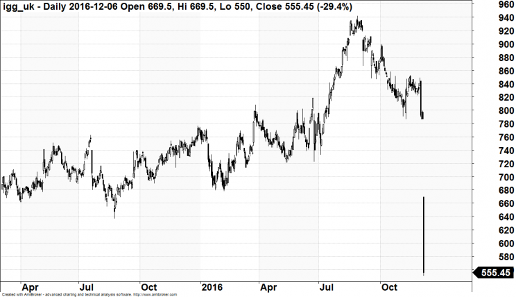 Wykres 2: Notowania akcji IG Group, lata 2015 - 2016.