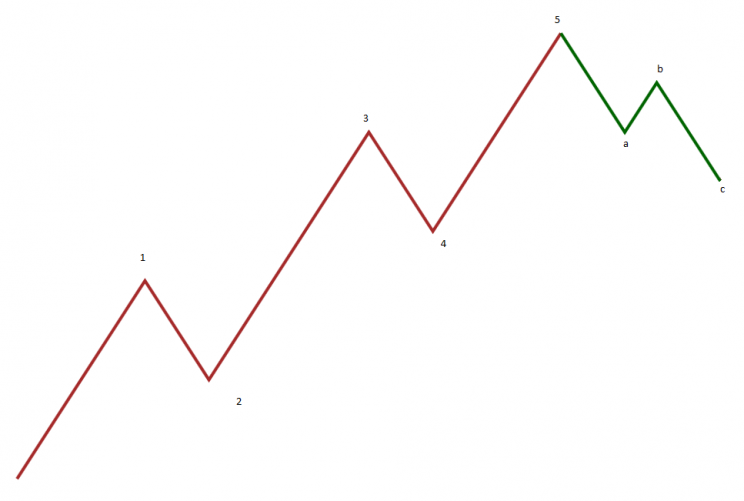 Ilustracja 1: Impuls składający się z 5 fal oraz 3 falowa korekta