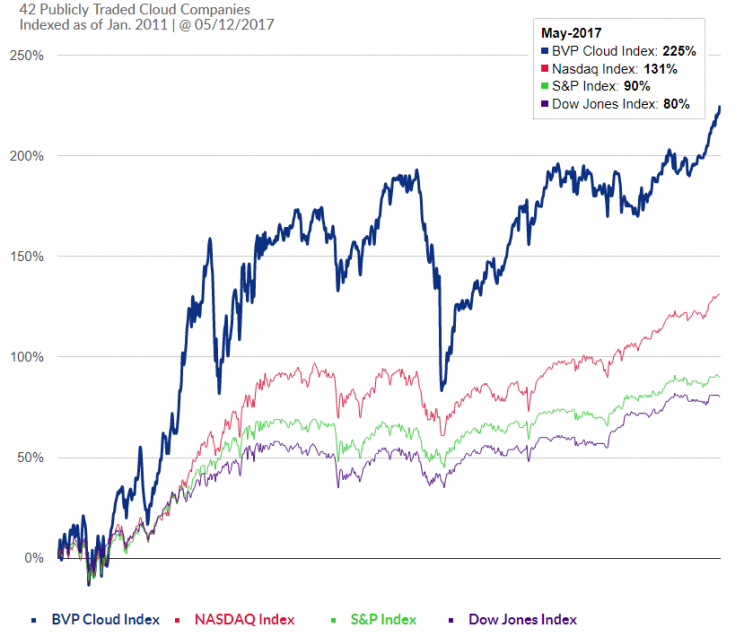 Ilustracja 1. BVP Cloud Index na tle indeksów Nasdaq, S&amp;P oraz Dow Jones. Źródło: Bessemer Venture Partners