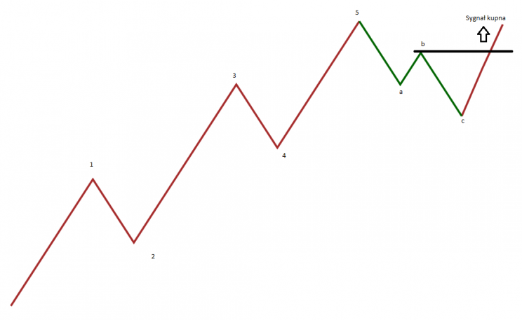 Ilustracja 2: Impuls składający się z 5 fal i 3 falowa korekta z zaznaczonym sygnałem kupna