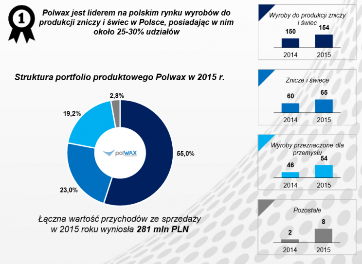 Ilustracja 2. Struktura sprzedaży PolWax w 2015 roku źródło PolWax