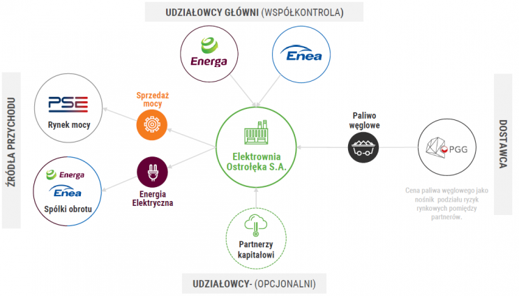 Ilustracja 2. Wsparcie dla inwestycji Ostrołęka