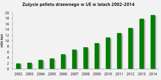 Ilustracja 3. Zużycie pelletu drzewnego w UE w latach 2002-2014
