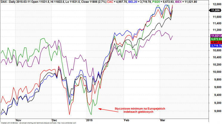 Wykres 1 Indeksy giełd europejskich: DAX (czarny), CAC40 (czerwony), BEL20 (niebieski), PSI20 (zielony), IBEX (fioletowy), inter