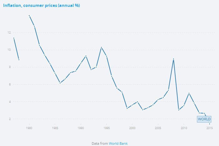 Wykres 2: Inflacja na świecie. Źródło: World Bank.